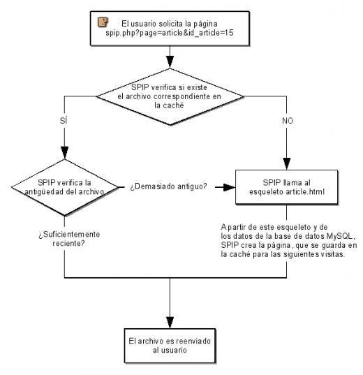 Esquema simplificado del sistema de caché Esquema simplificado del sistema de caché
